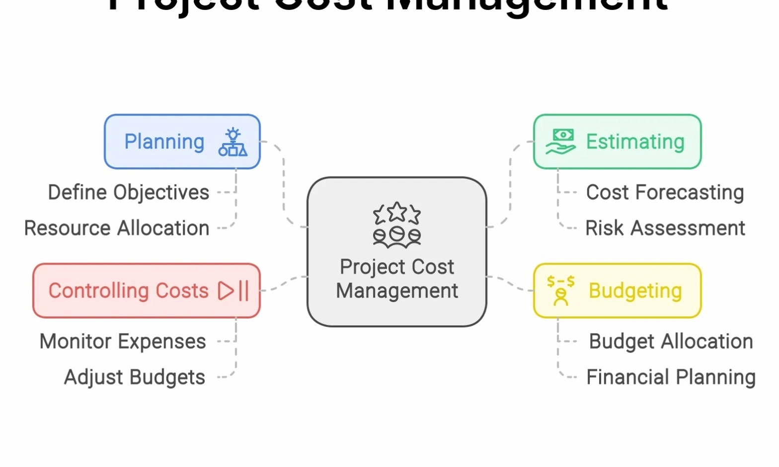 Cost management training